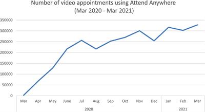 Achieving Spread, Scale Up and Sustainability of Video Consulting Services During the COVID-19 Pandemic? Findings From a Comparative Case Study of Policy Implementation in England, Wales, Scotland and Northern Ireland